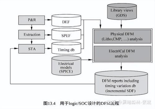 集成電路制造工藝、可制造性設(shè)計與軟件開發(fā) 推動現(xiàn)代芯片產(chǎn)業(yè)的三駕馬車