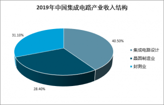 中國集成電路設(shè)計服務(wù)市場深度調(diào)查與軟件開發(fā)驅(qū)動下的市場運營趨勢分析報告