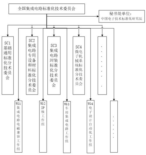 工信部公示全國集成電路標(biāo)準化技術(shù)委員會籌建方案，聚焦集成電路設(shè)計領(lǐng)域標(biāo)準建設(shè)
