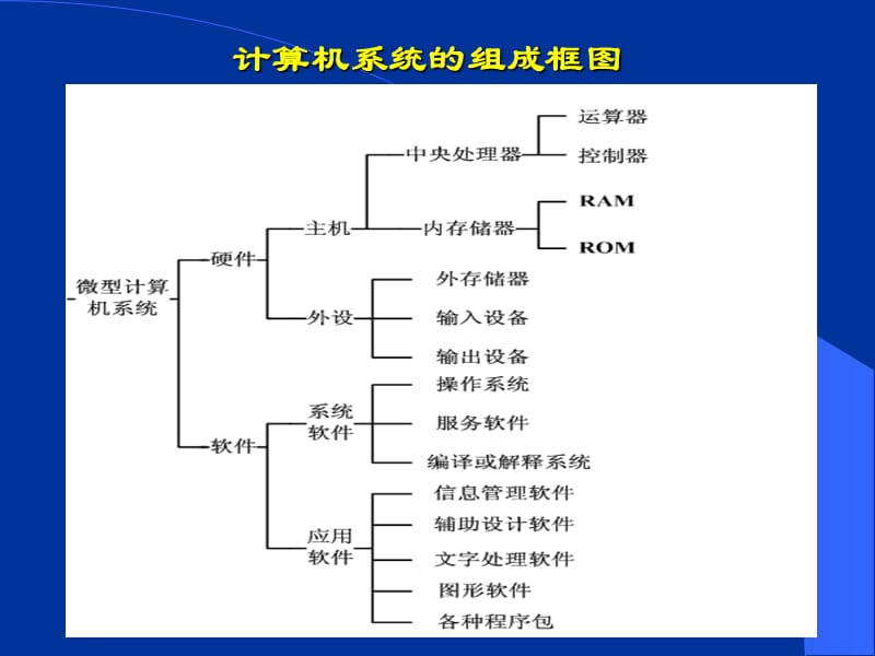 計算機(jī)系統(tǒng)的組成與基本結(jié)構(gòu)