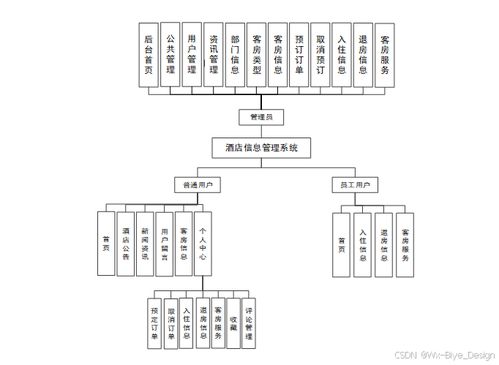 springboot架構(gòu) 明天 酒店信息管理系統(tǒng) 計算機(jī)畢業(yè)設(shè)計源碼68249