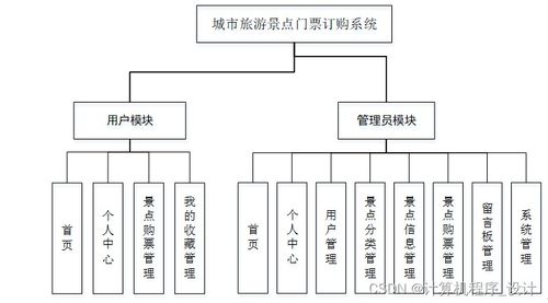 基于SSM的城市旅游景點門票訂購系統(tǒng)設(shè)計與實現(xiàn)