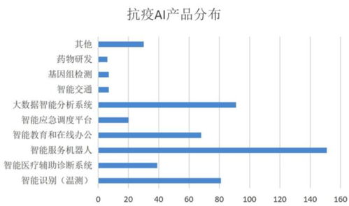 智能測溫 無人配送 輔助診斷 疫情為AI正名，頭部公司4月份密集融資與計算機(jī)系統(tǒng)服務(wù)升級